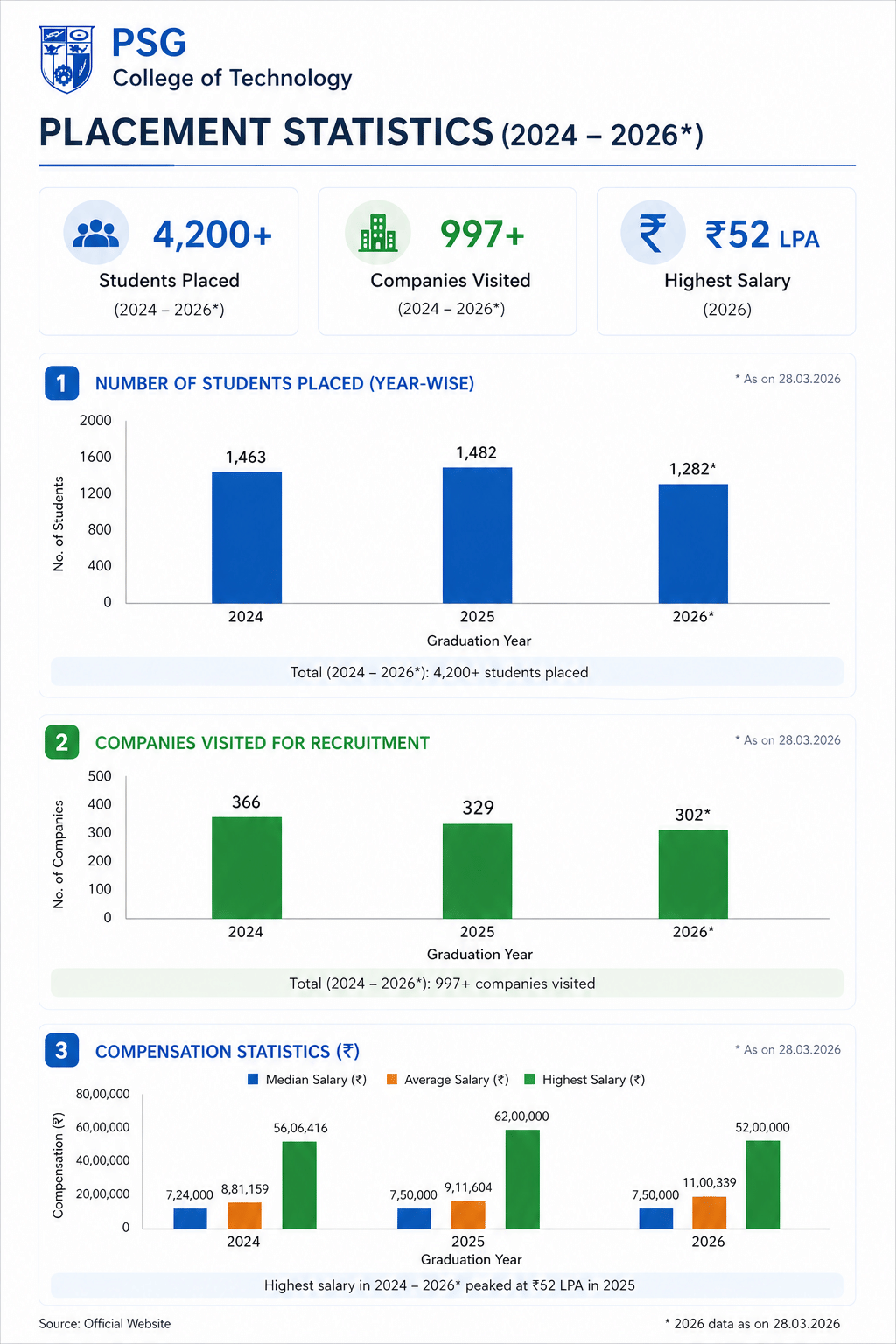 PSG College of Technology Placement Statistics