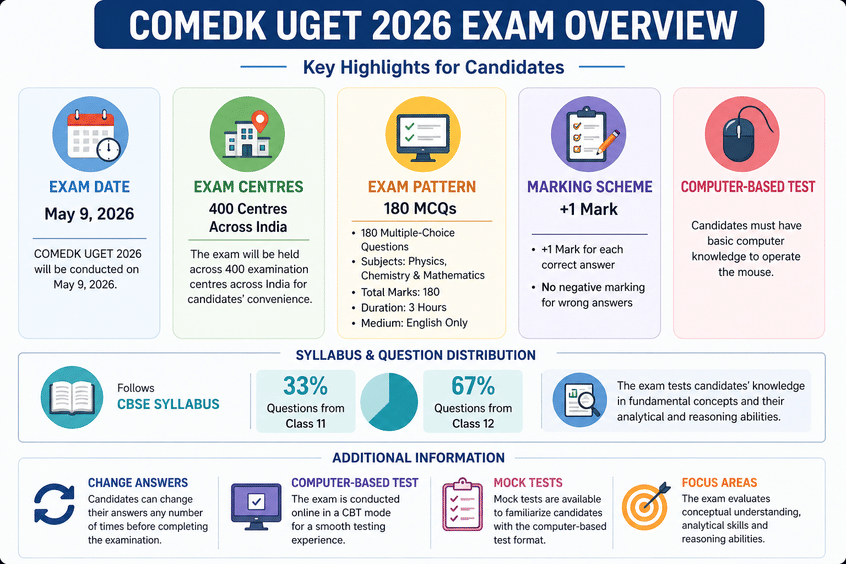 COMEDK UGET 2026 Exam Details