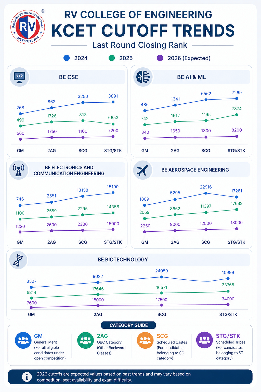 RV College of Engineering Cutoff Trend (Category Wise)