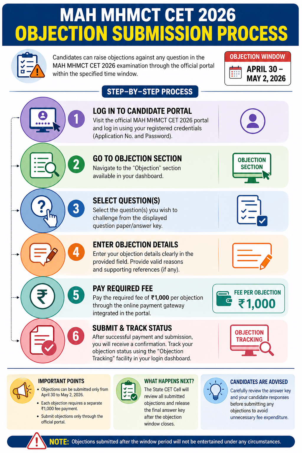 MAH MHMCT CET 2026  Answer Key Out