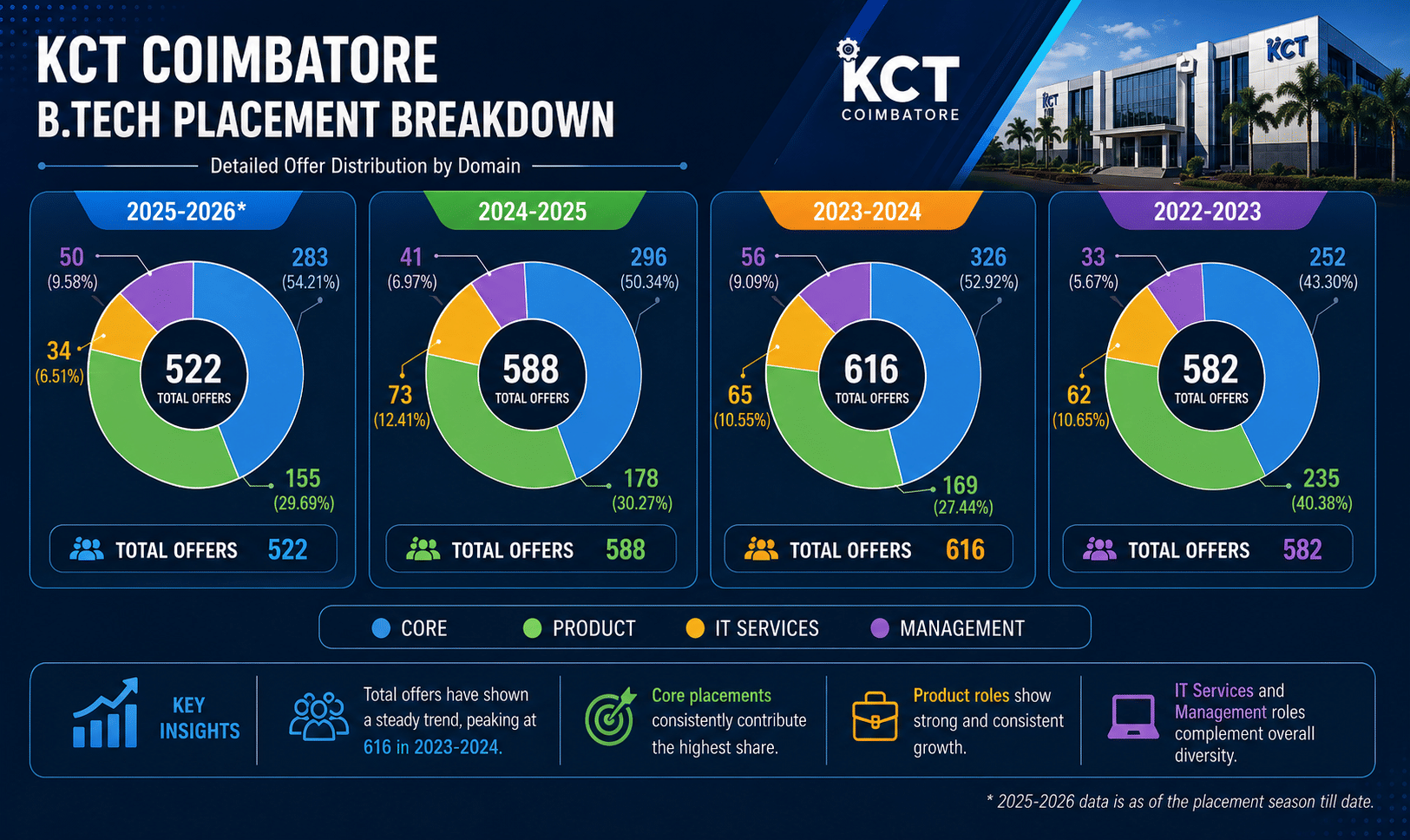 kct branch wise data