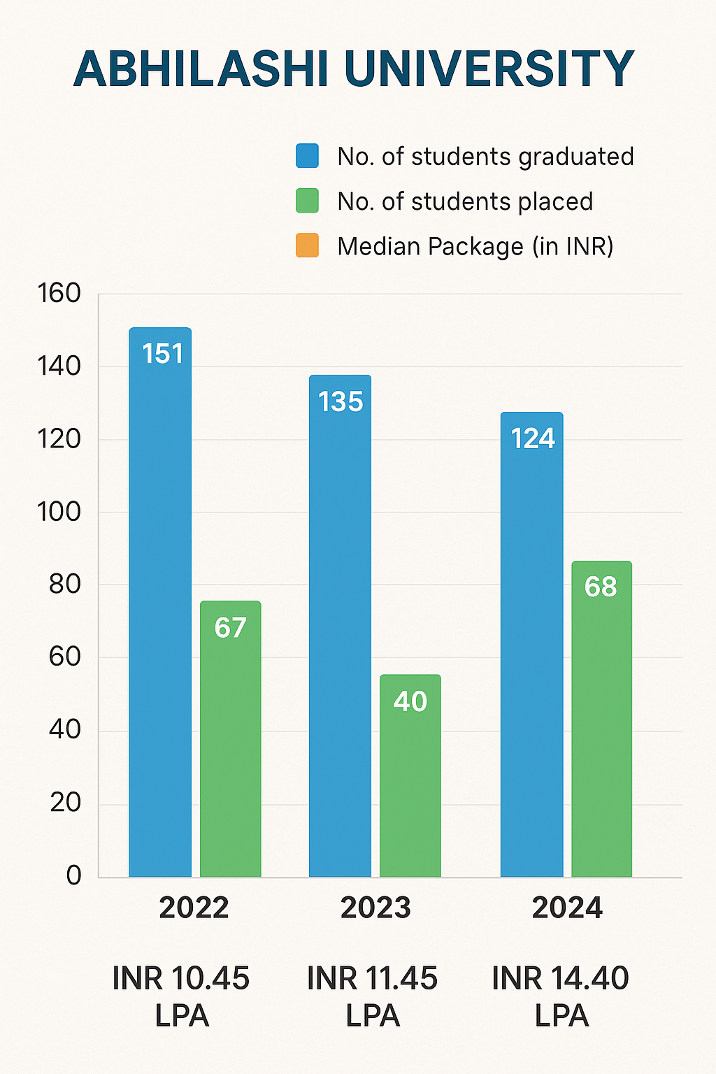 Abhilashi University Placement Statistics
