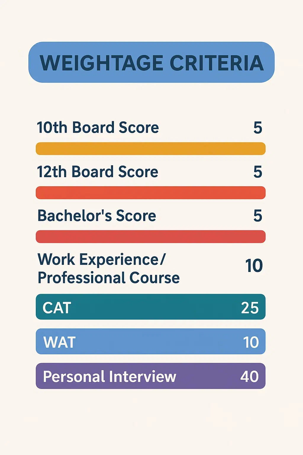 IIM Bangalore Post-PI Weightage Criteria