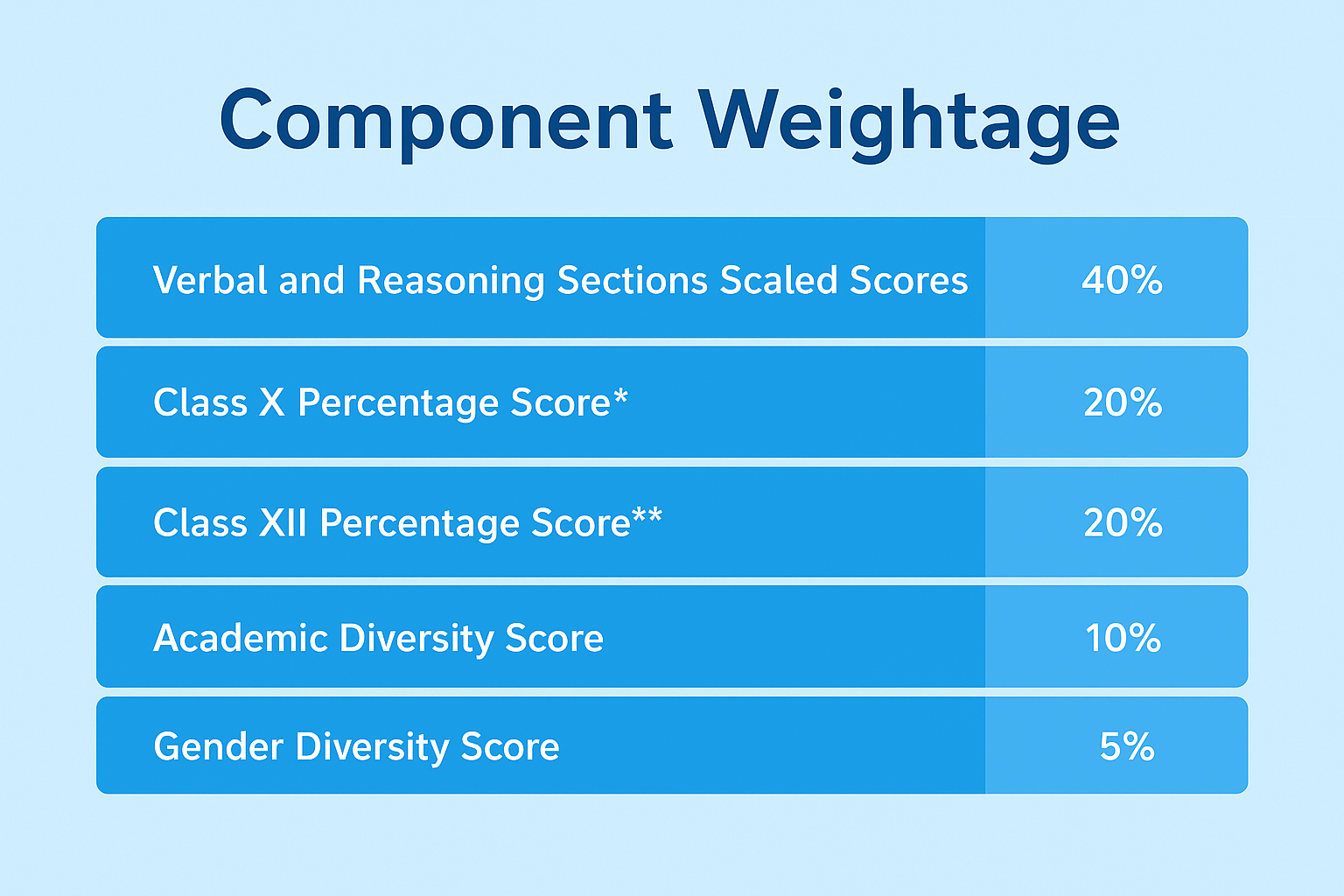 IIM Kozhikode PGP-LSM Selection Criteria