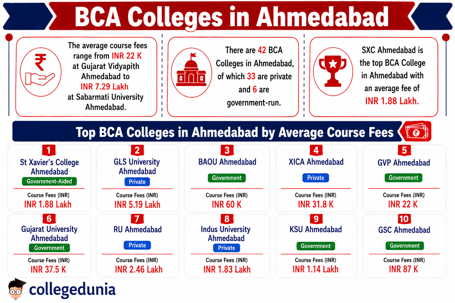 BCA Colleges in Ahmedabad