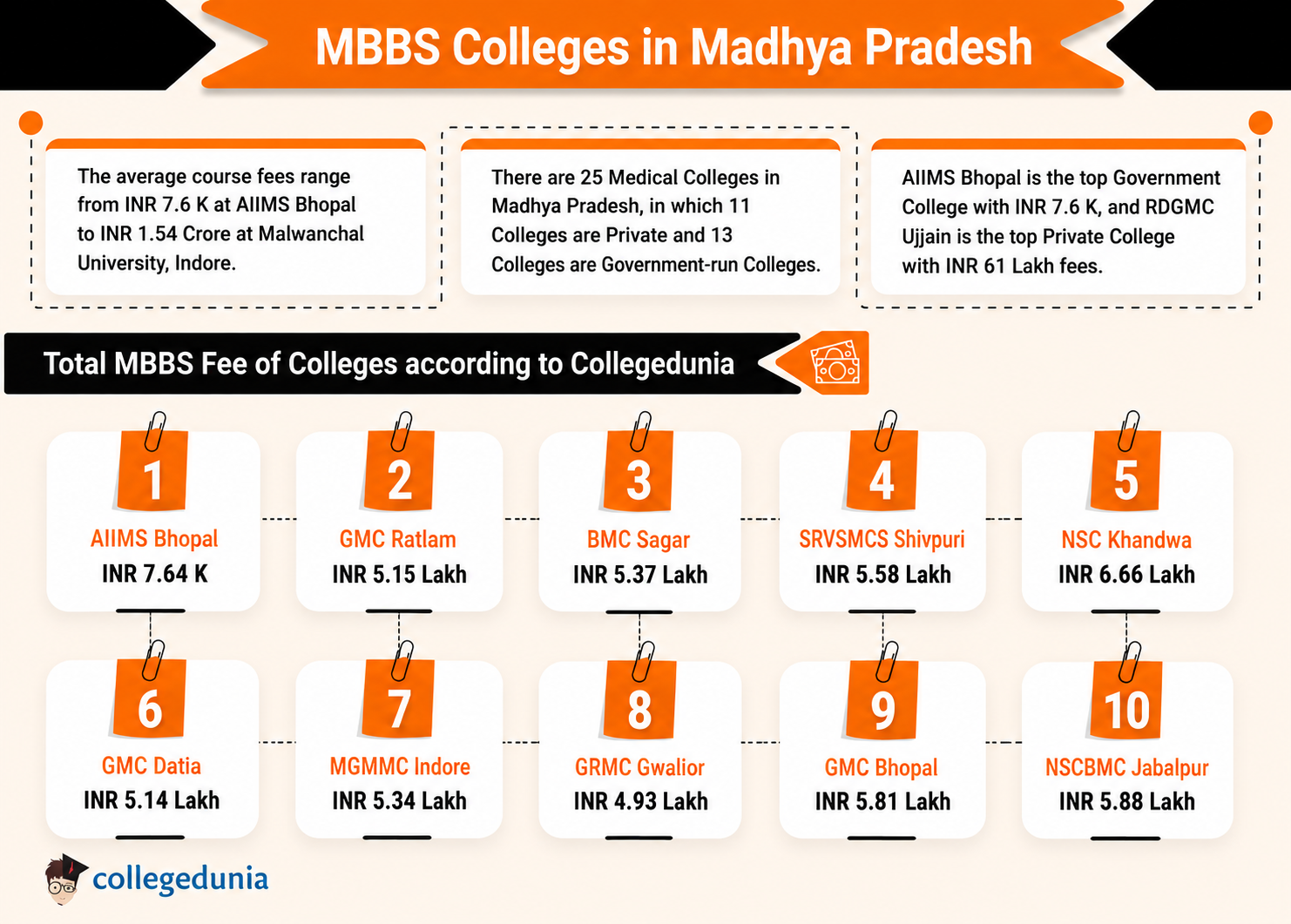 MBBS Colleges in Madhya Pradesh