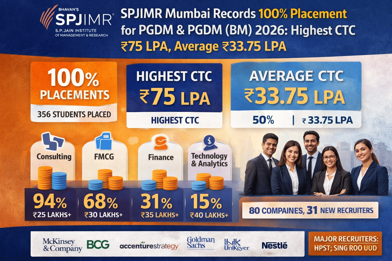SPJIMR PGDM Placement 2025 Report