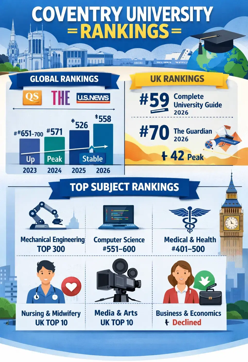 coventry_university_rankings
