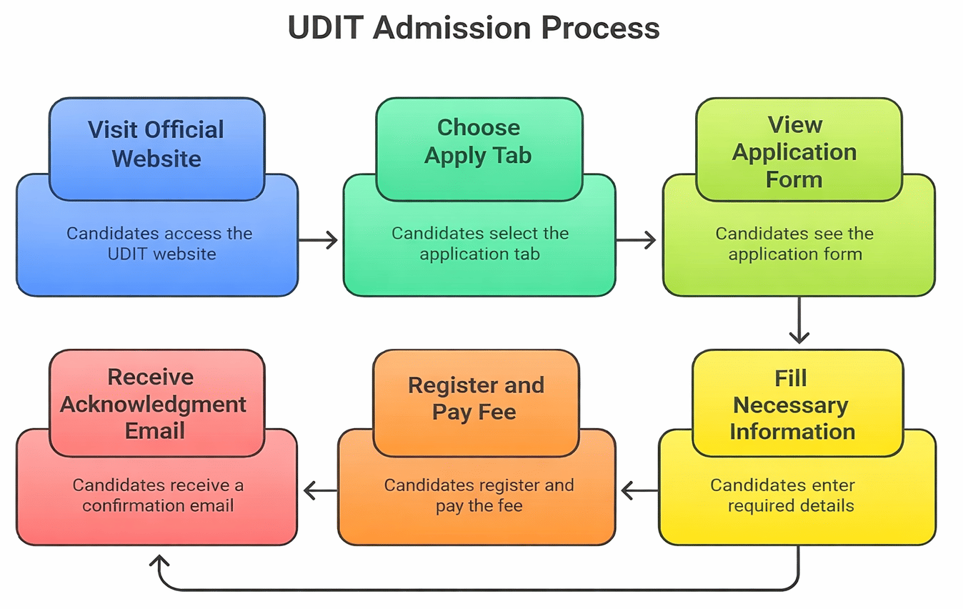 UDIT Admission Process 2026