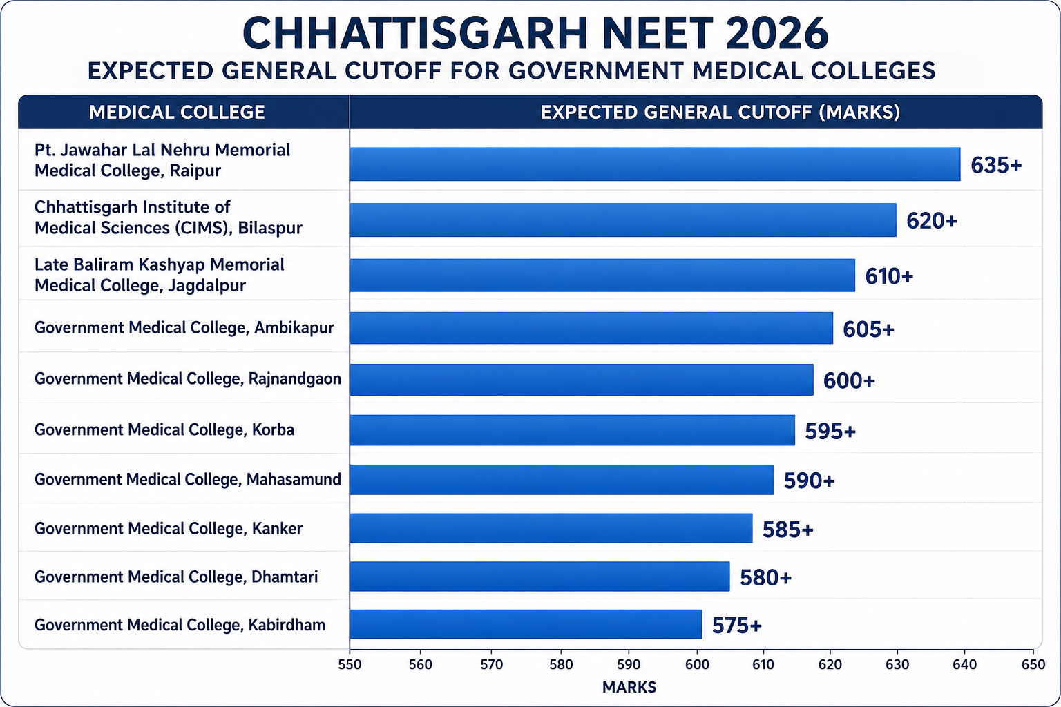 Chhattisgarh Cutoff college Wise 