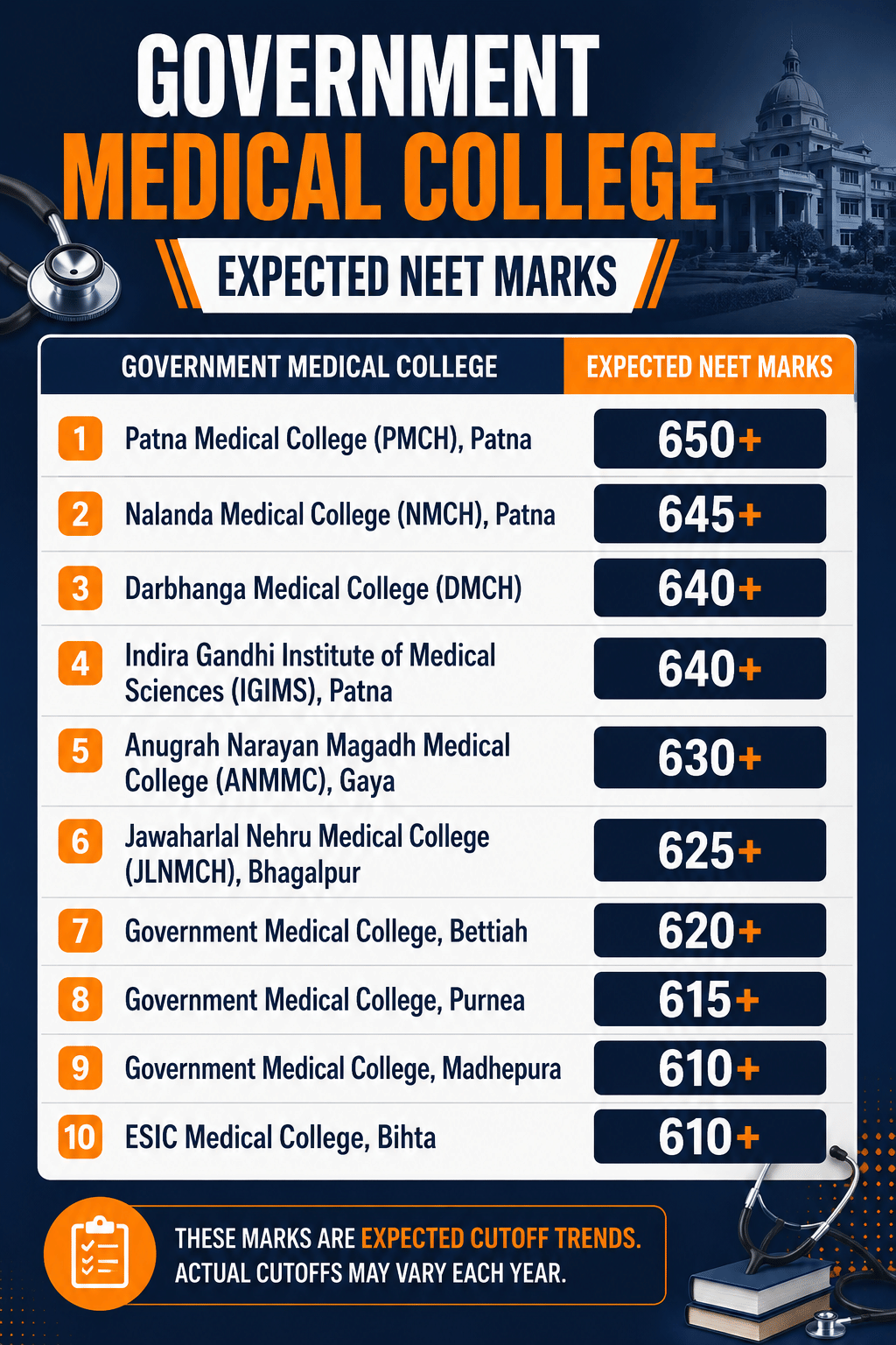 Bihar NEET cutoff college-wise
