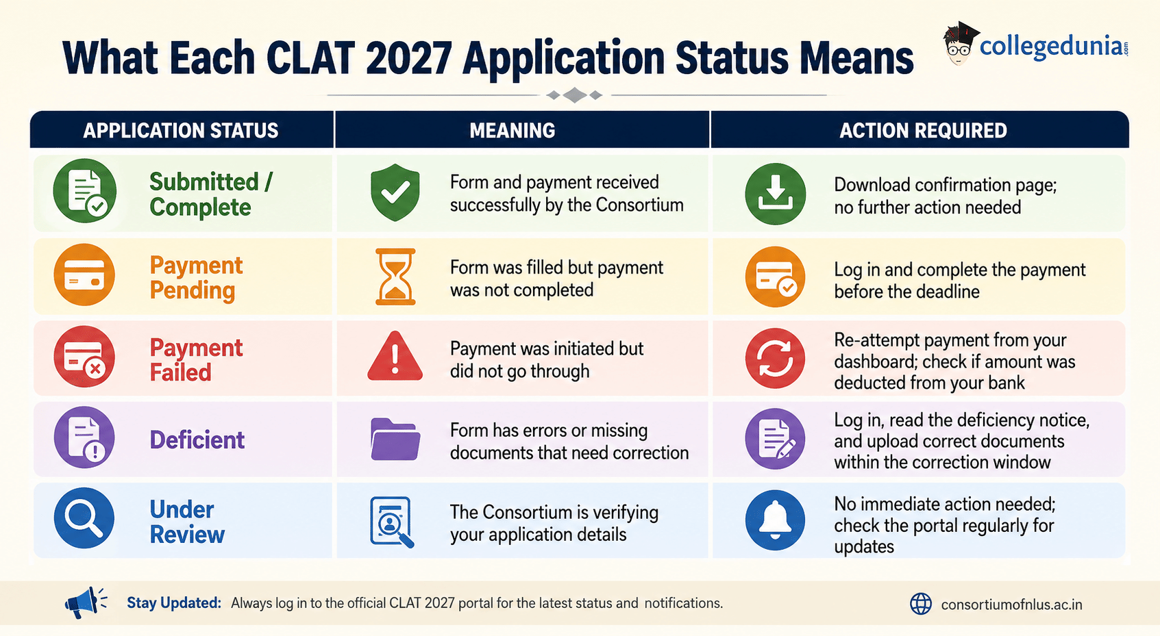 What Each CLAT 2027 Application Status Means