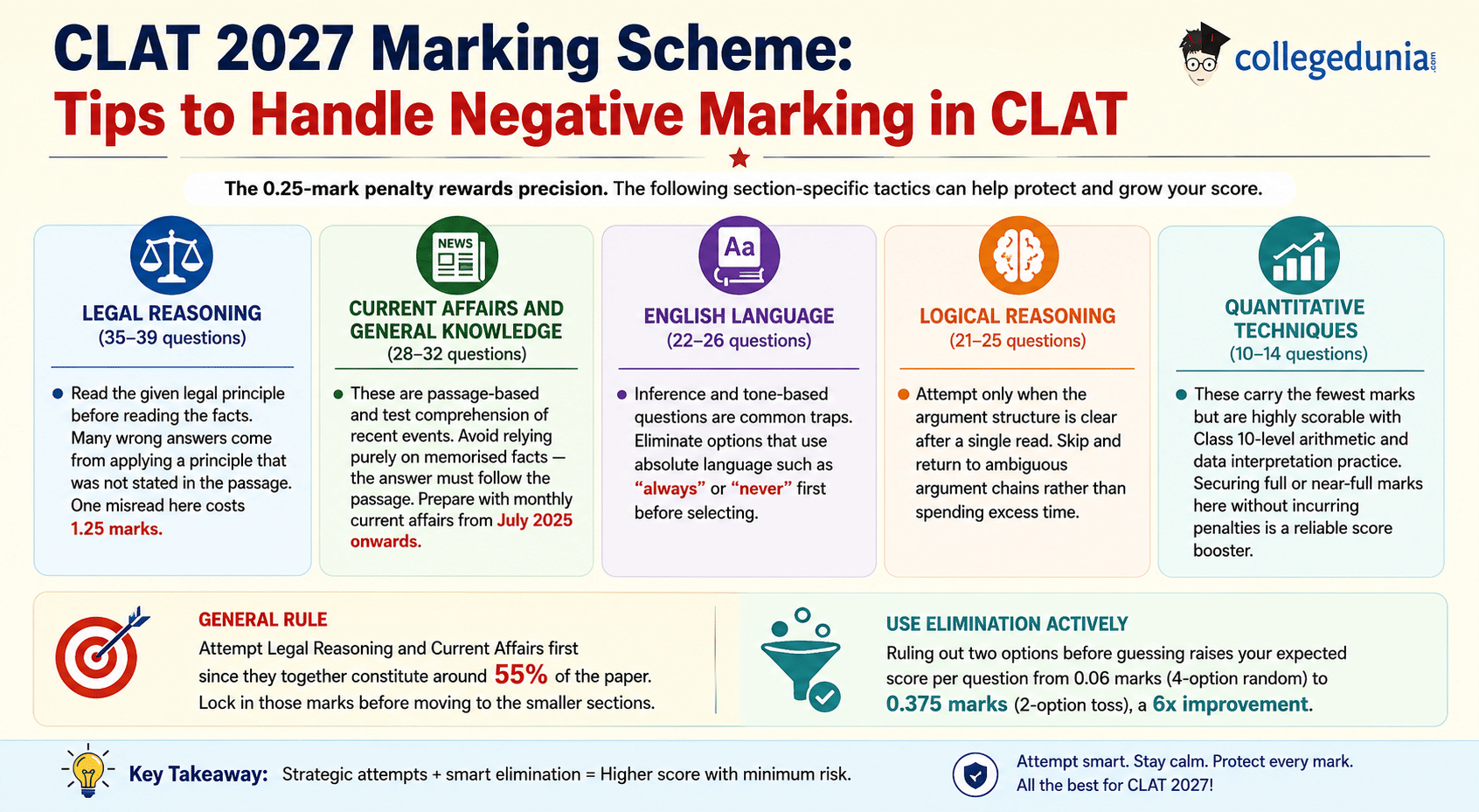 CLAT 2027 Marking Scheme: Tips to Handle Negative Marking in CLAT&nbsp;