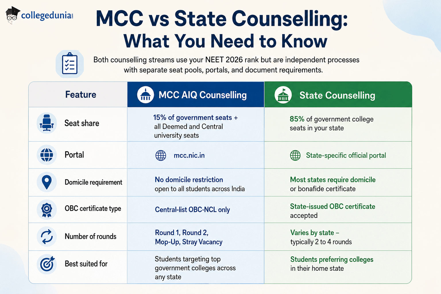 MCC vs State Counselling: What You Need to Know