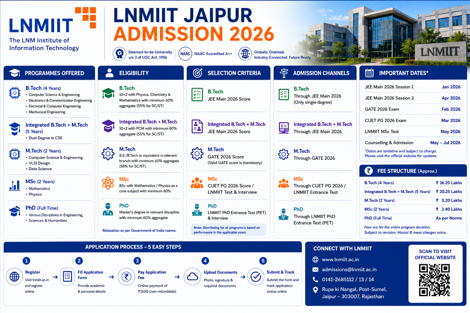 lnmiit admssion