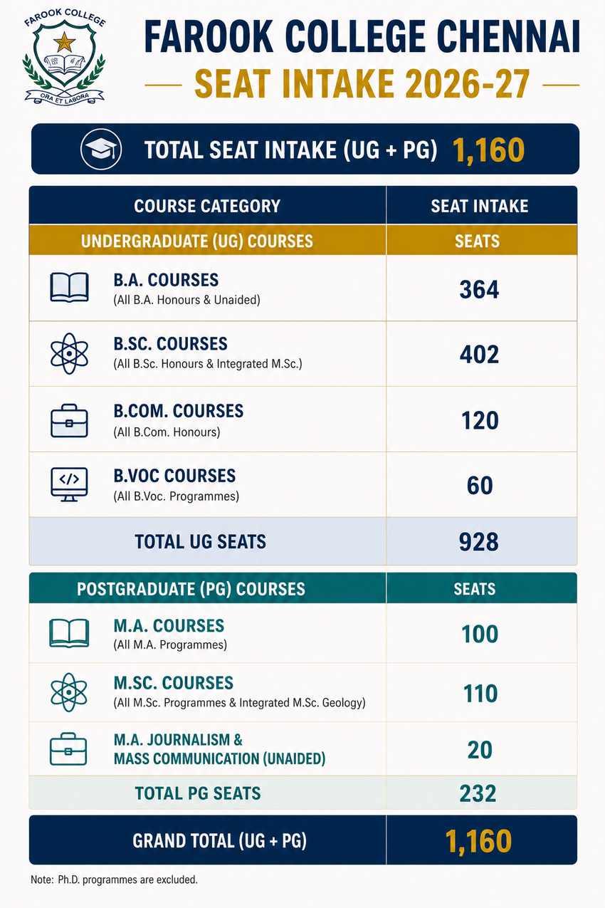 Farook College Chennai Seat Matrix 2026-27