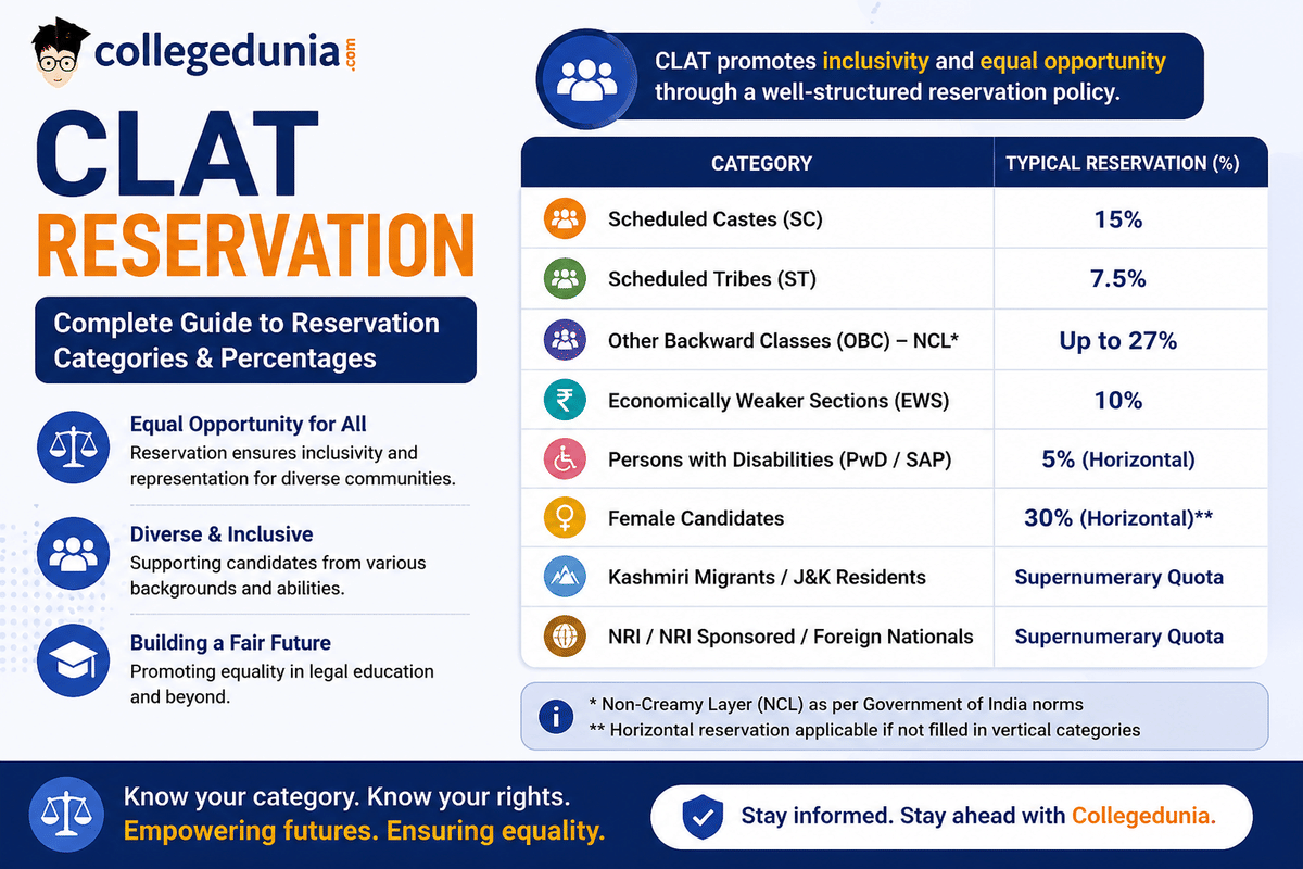 CLAT Reservation Policy