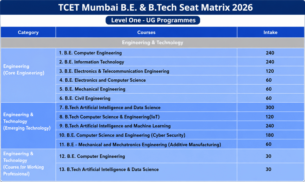 TCET Mumbai B.E. & B.Tech Seat Matrix 2026