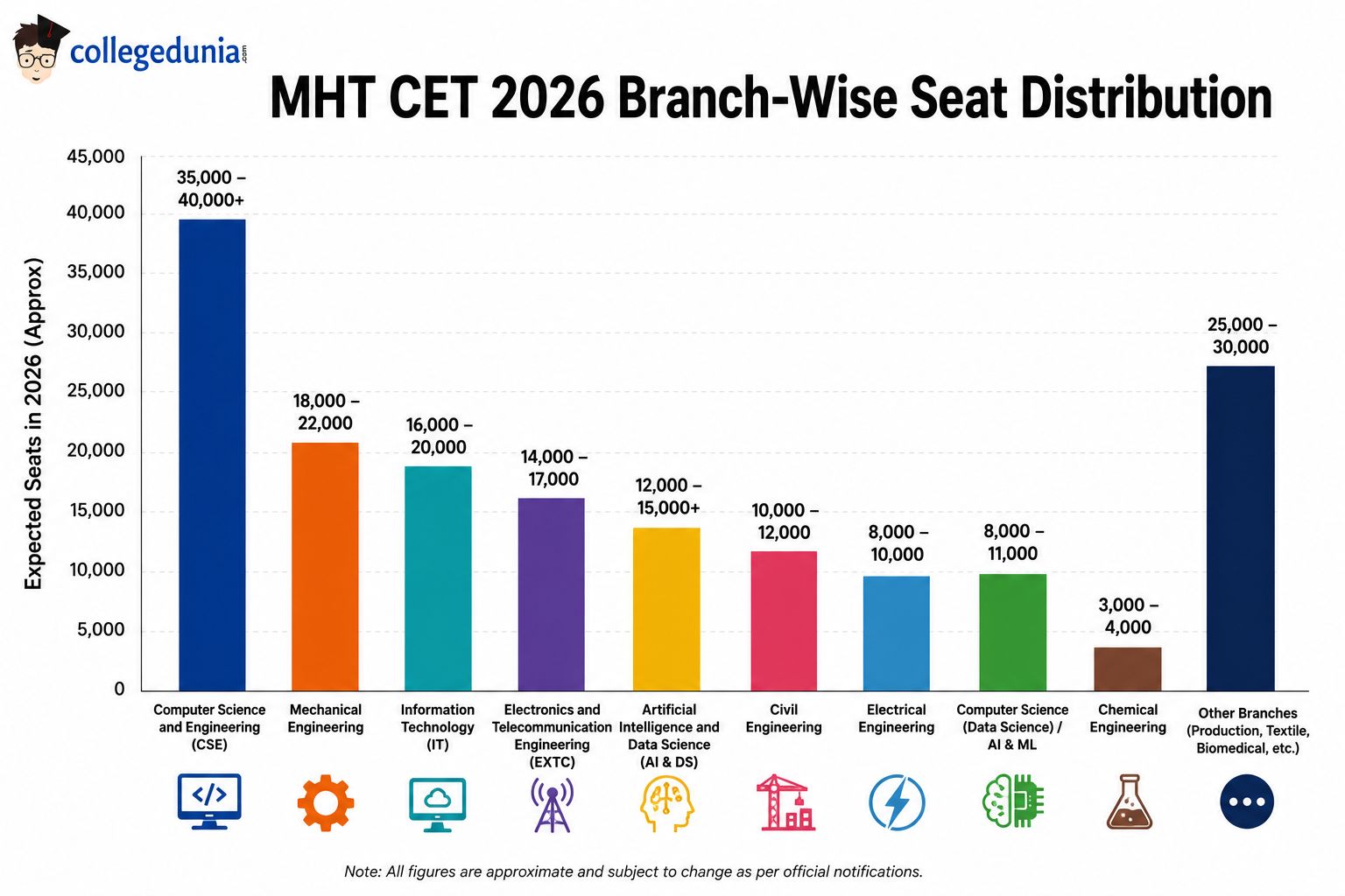 MHT CET 2026 Branch-Wise Seat Distribution