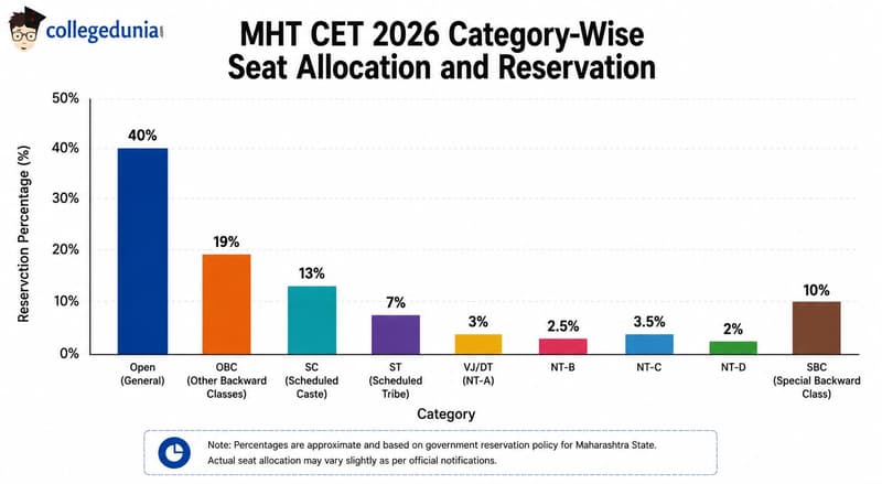 MHT CET 2026 Category-Wise Seat Allocation and Reservation