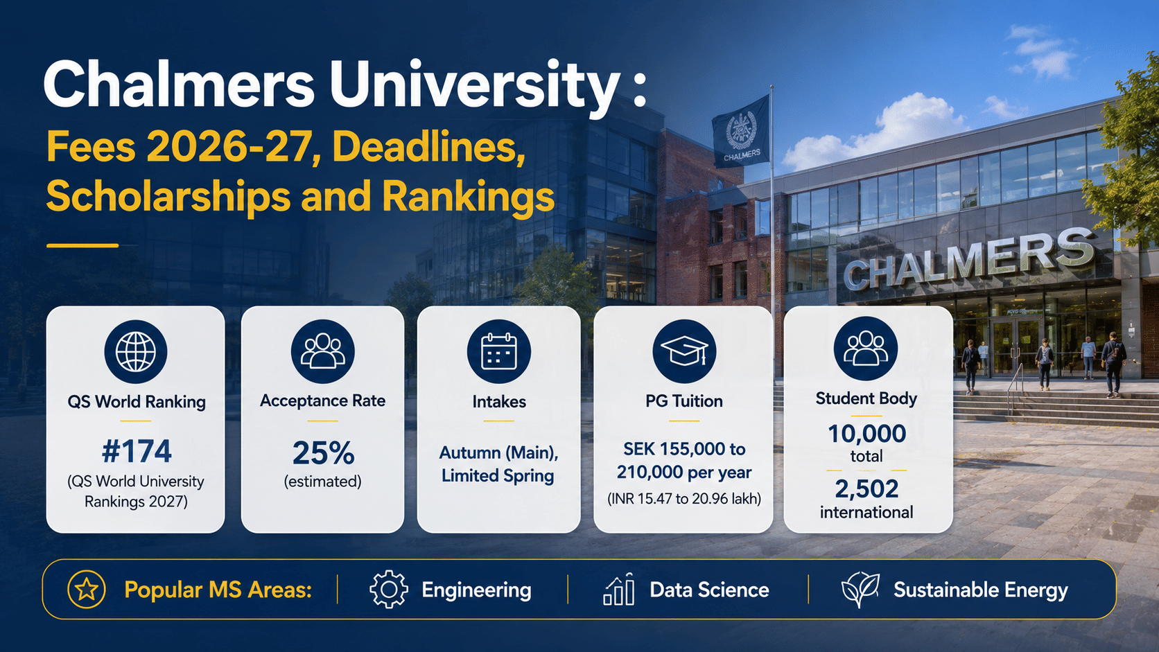 QS World Ranking: #174 (QS World University Rankings 2027) Acceptance Rate: 25% (estimated) Intakes: Autumn (main), limited Spring PG Tuition: SEK 155,000 to 210,000 per year (INR 15.47 to 20.96 lakh) Student Body: 10,000 total; 2,502 international Popular MS Areas: engineering, data science, sustainable energy