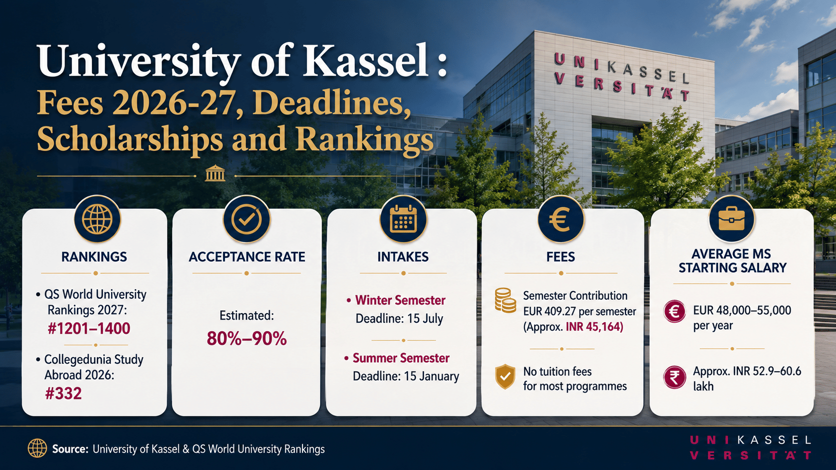 Global Rank: #332 Collegedunia Study Abroad 2026; QS World #1201-1400 band Acceptance Rate: 80% to 90% (estimated) Intakes: Winter (deadline 15 July) and Summer (deadline 15 January) Semester Contribution: EUR 409.27 per semester (INR 45,164) — no tuition for most programmes Average MS Starting Salary: EUR 48,000 to 55,000 per year (INR 52.9 to 60.6 lakh, market median)