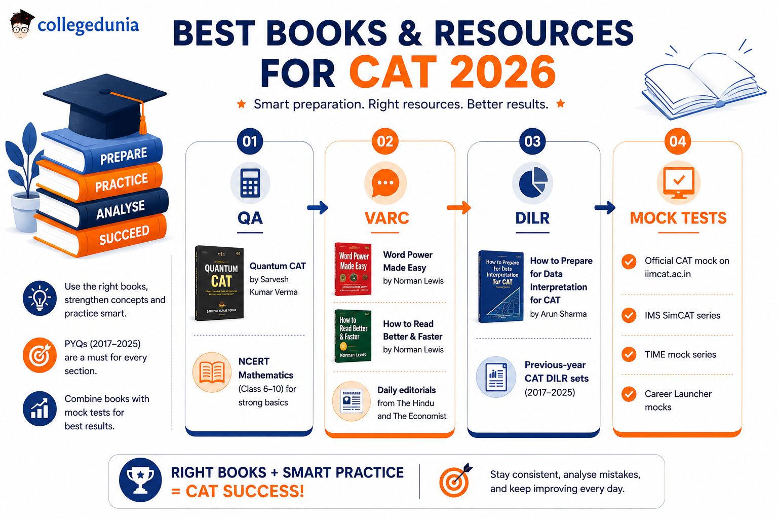 Best Books and Resources for CAT 2026