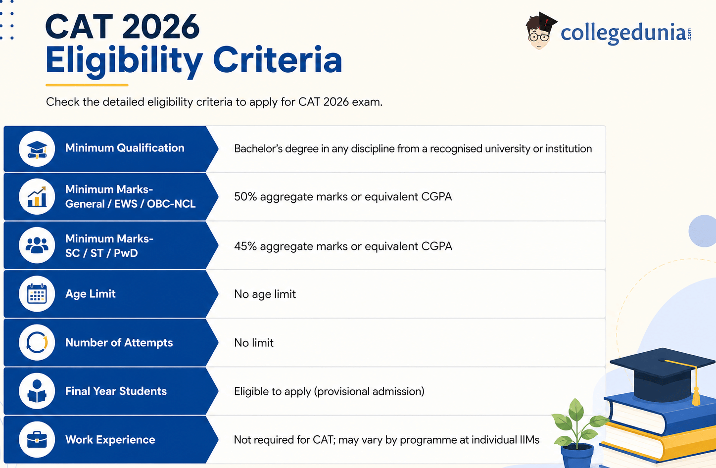 CAT 2026 Eligibility Criteria Quick Overview