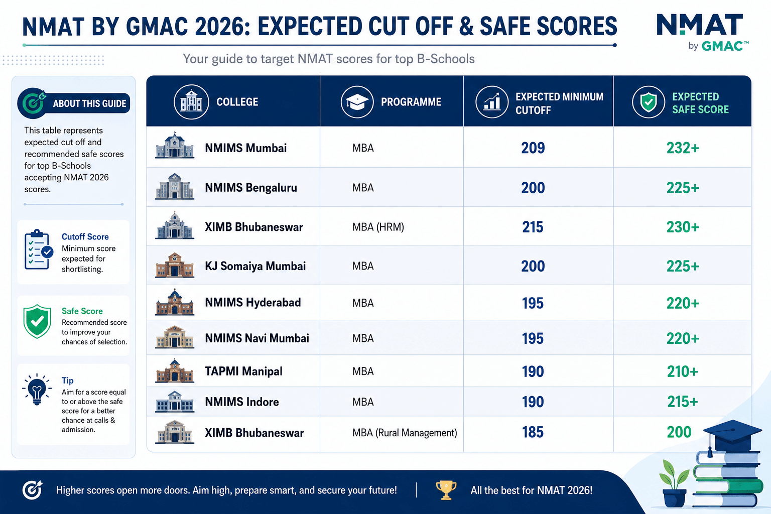 Safe Score for Top MBA Colleges Accepting NMAT 2026