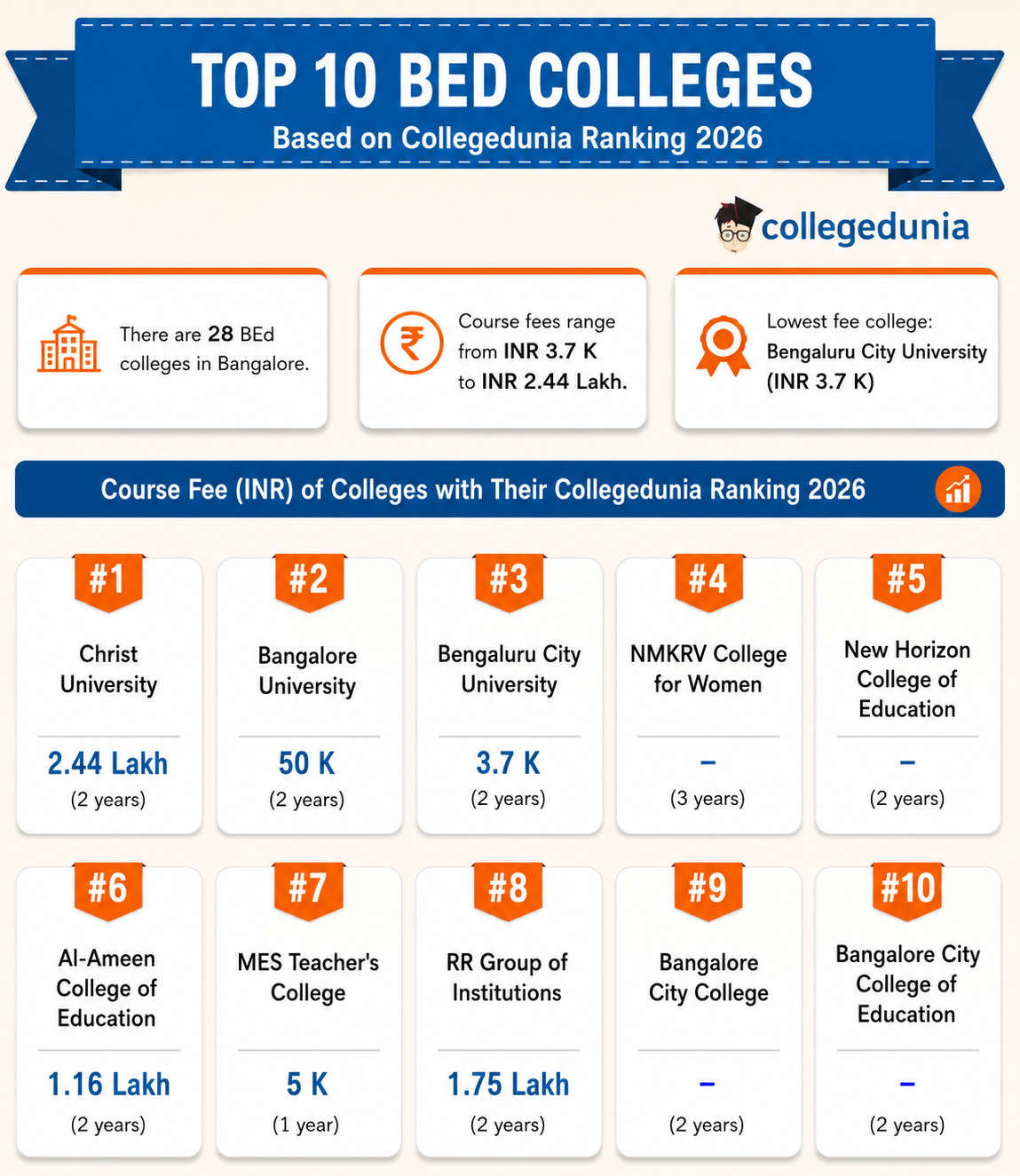 Top BEd Colleges in Bangalore