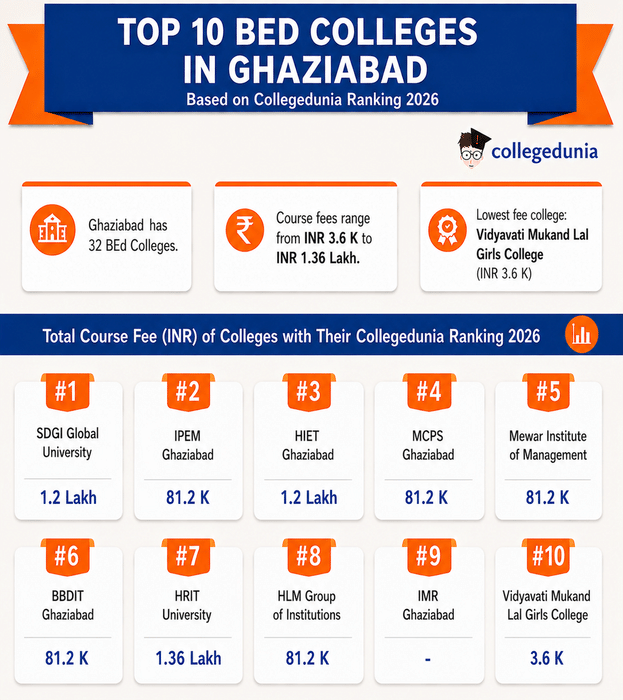 Top BEd Colleges in Ghaziabad 