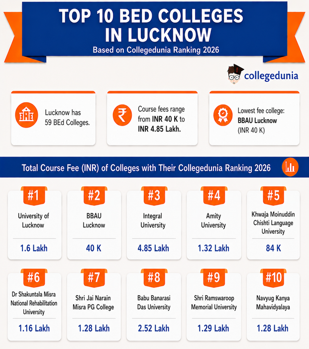 Top BEd Colleges in Lucknow