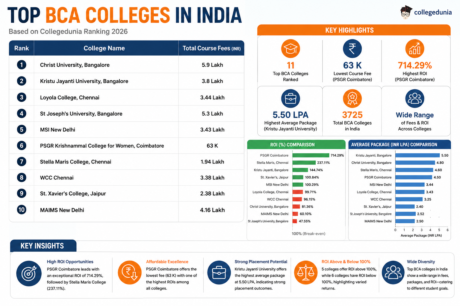 Top BCA Colleges in India