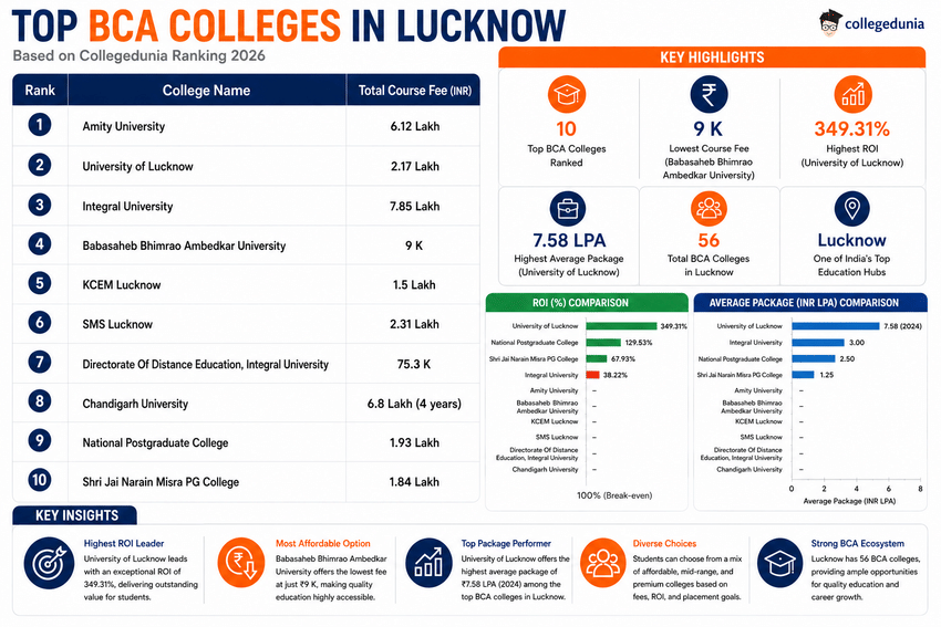 Top BCA Colleges in Lucknow
