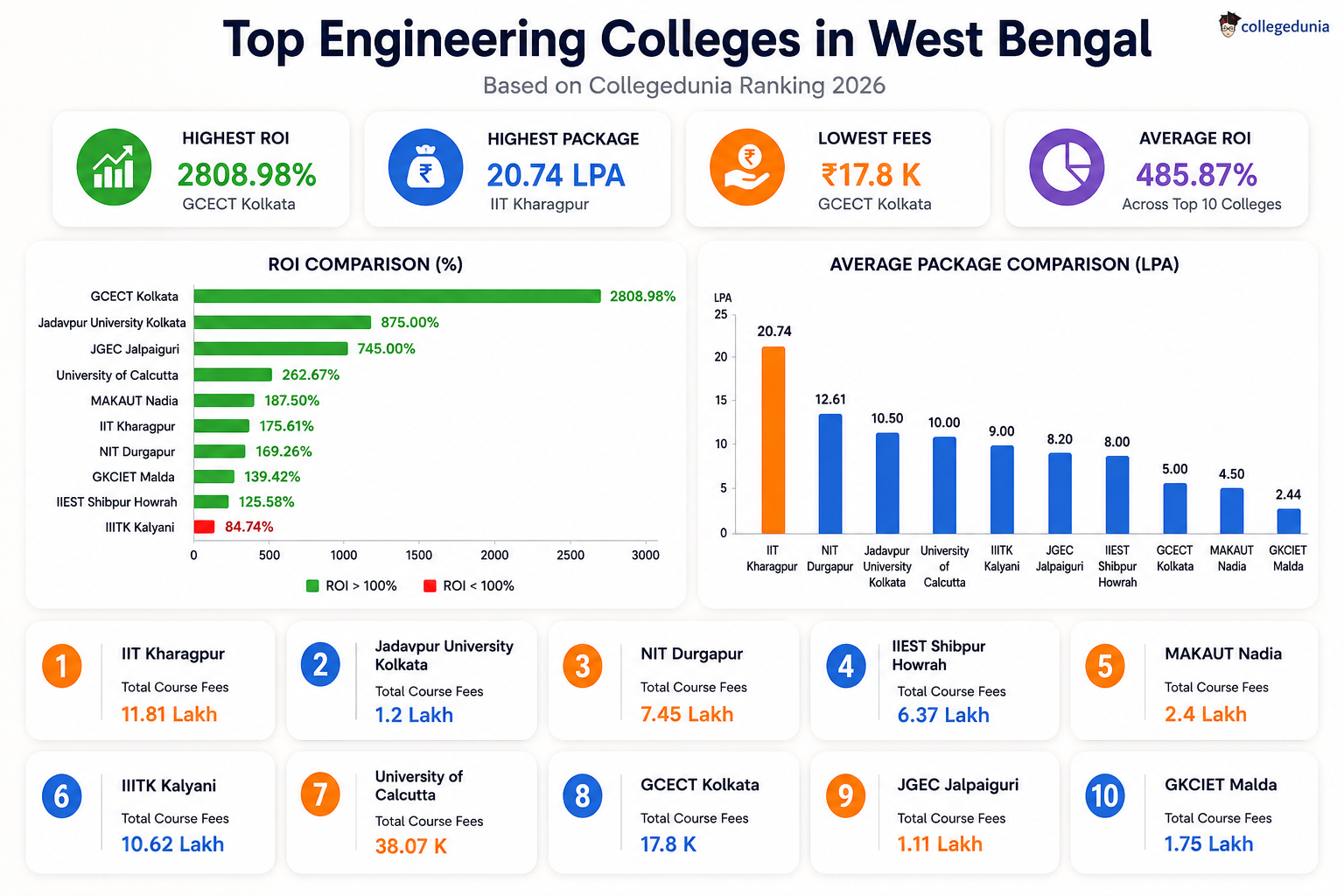 Engineering Colleges in West Bengal