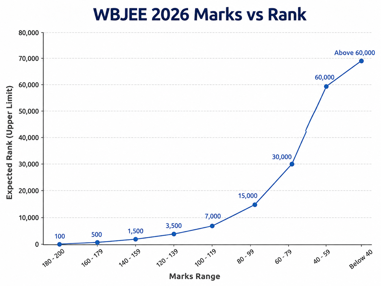 WBJEE Marks vs Rank 2026