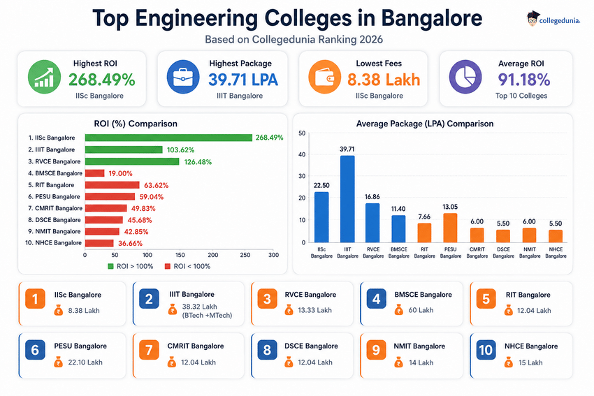 Engineering Colleges in Bangalore