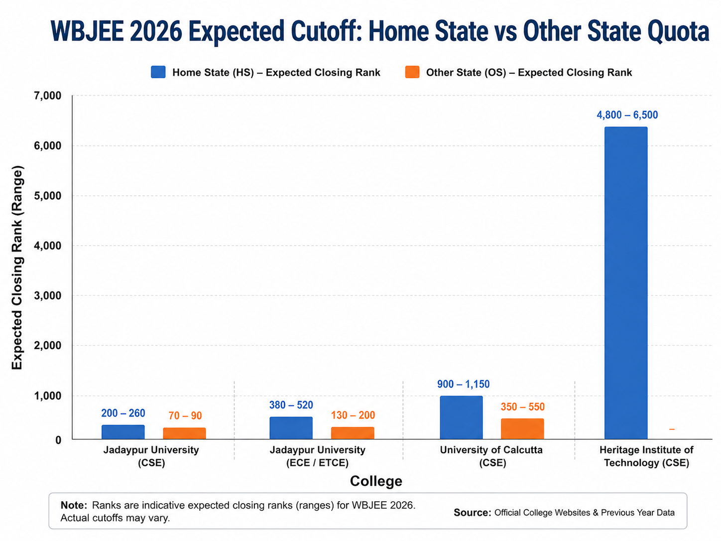 WBJEE 2026 Cutoff for OS and HS