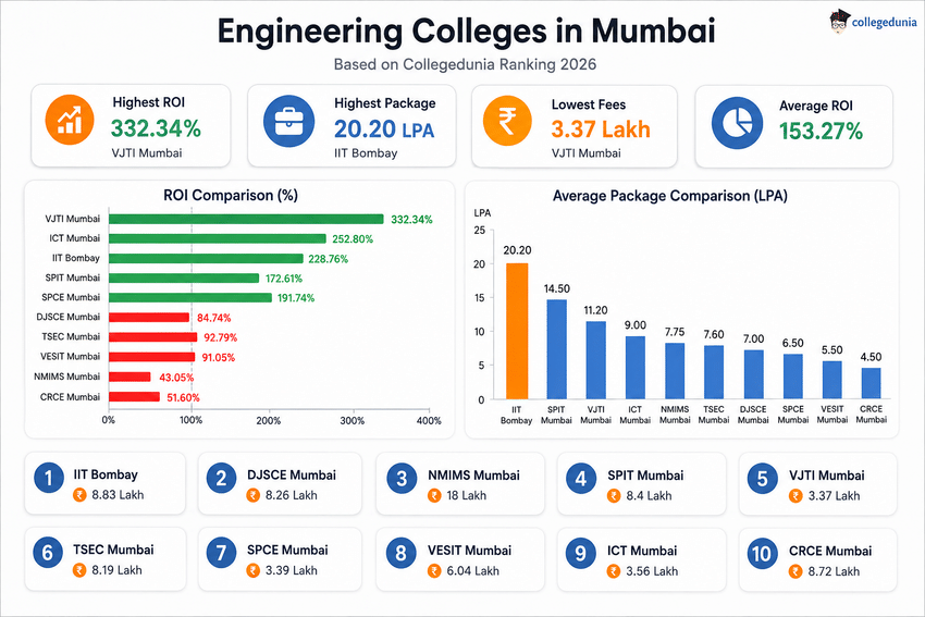 Engineering Colleges in Mumbai