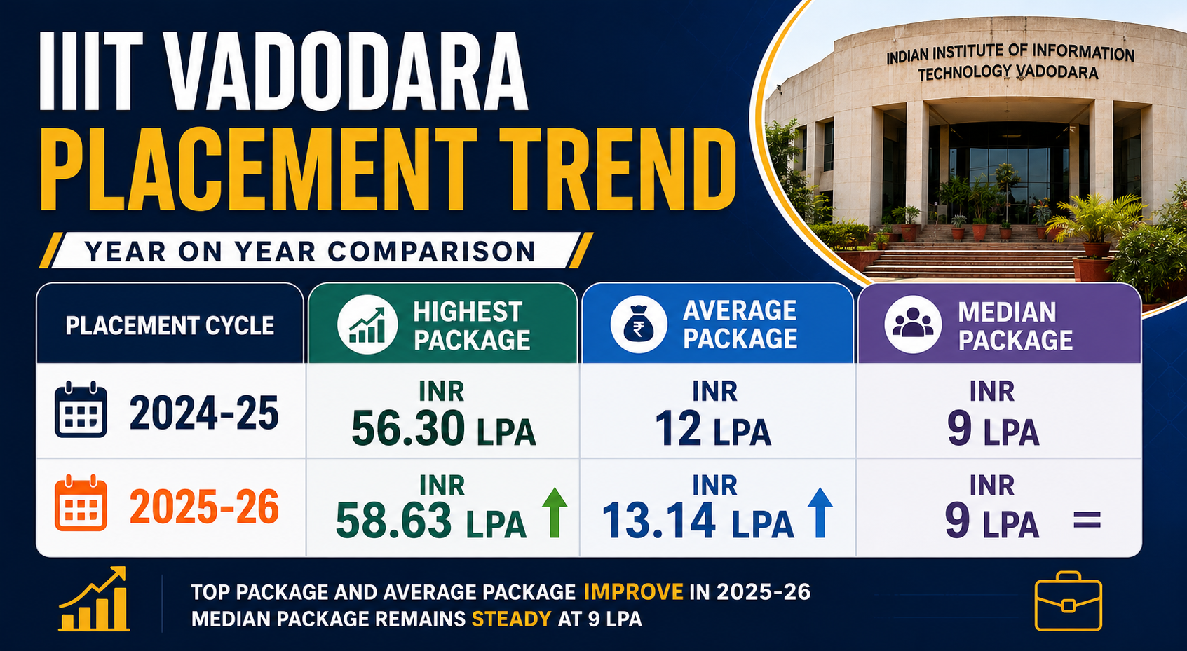 IIIT Vadodara Year on Year Placement Trend