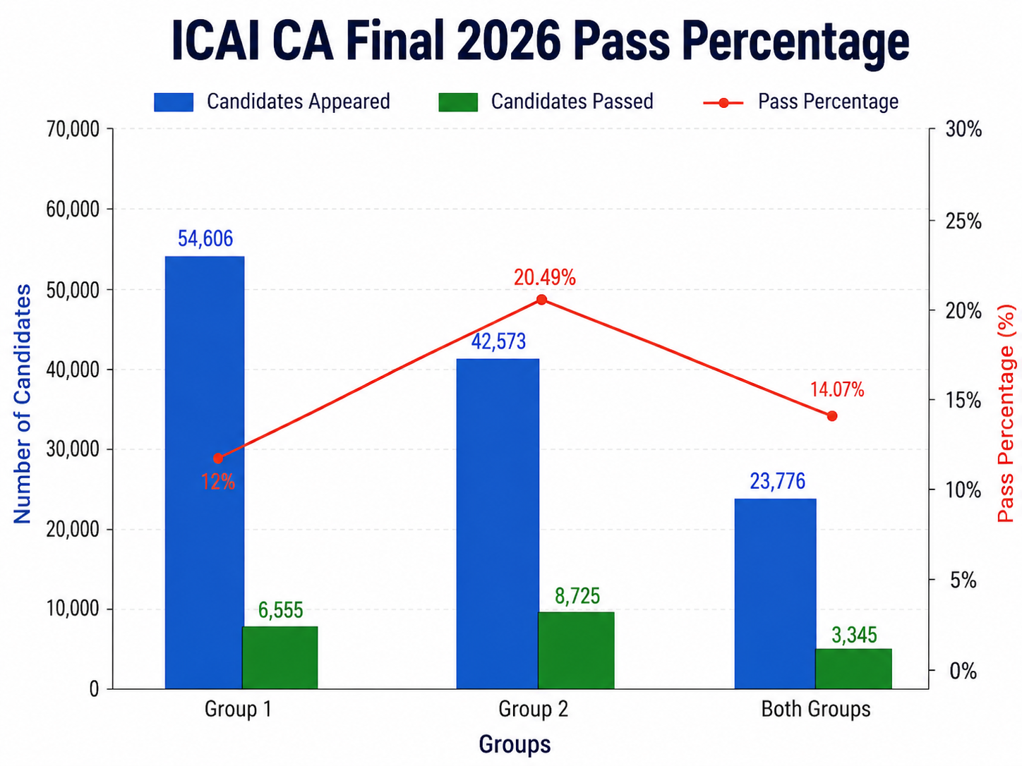 ICAI CA Final 2026 Pass Percentage for May 2026