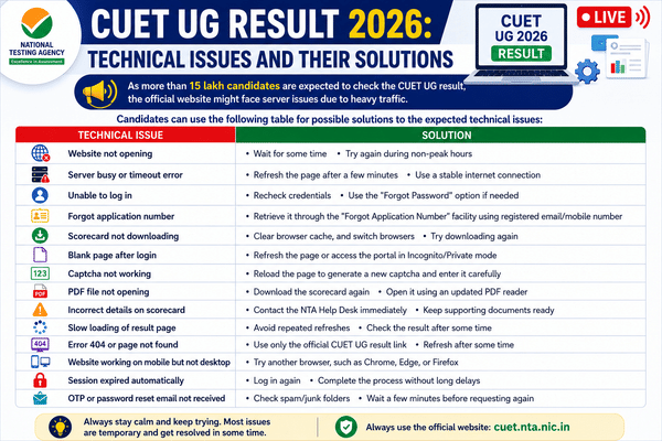 CUET UG 2026 Result