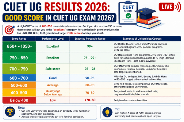 Good Score in CUET UG 2026