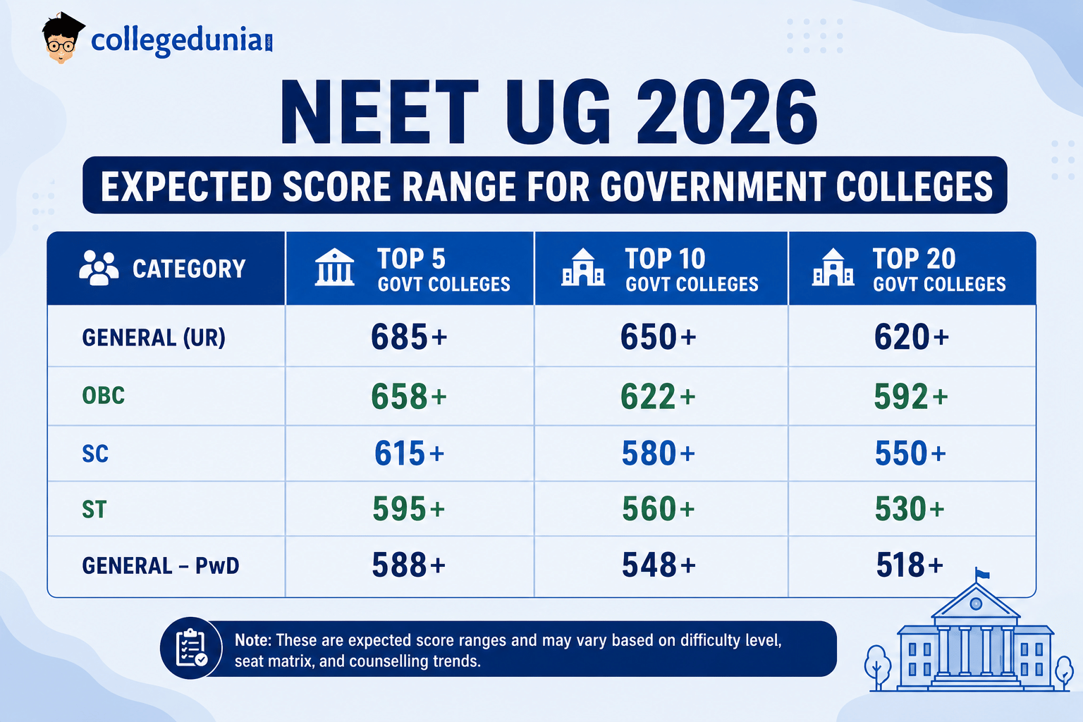 Category-wise NEET 2026 Safe Score