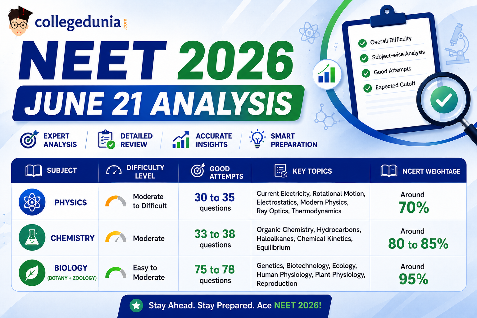 neet 2026 june 21 analysis