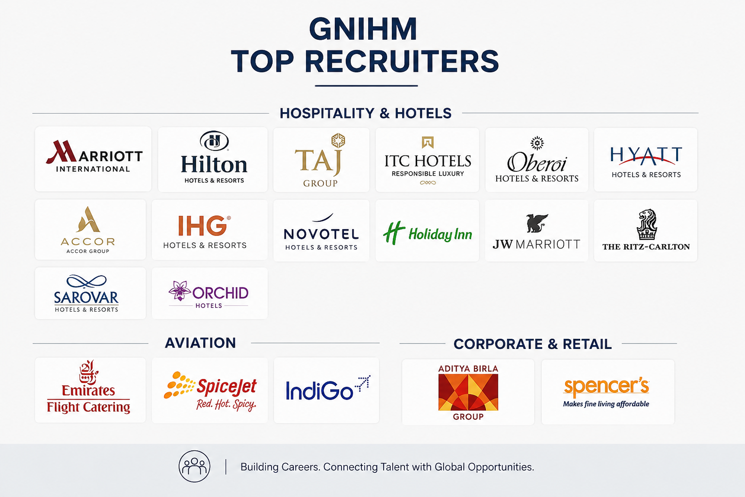 GNIHM TOP RECRUITERS 