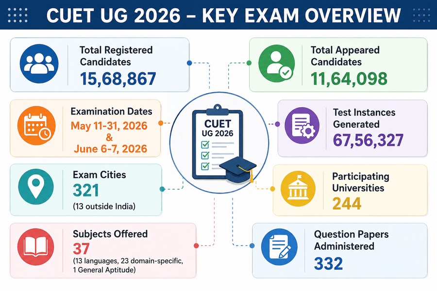CUET UG 2026 Result Key Details