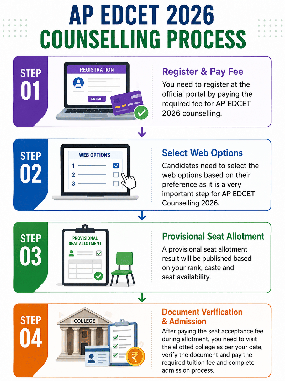 AP EDCET 2026 Counselling Process