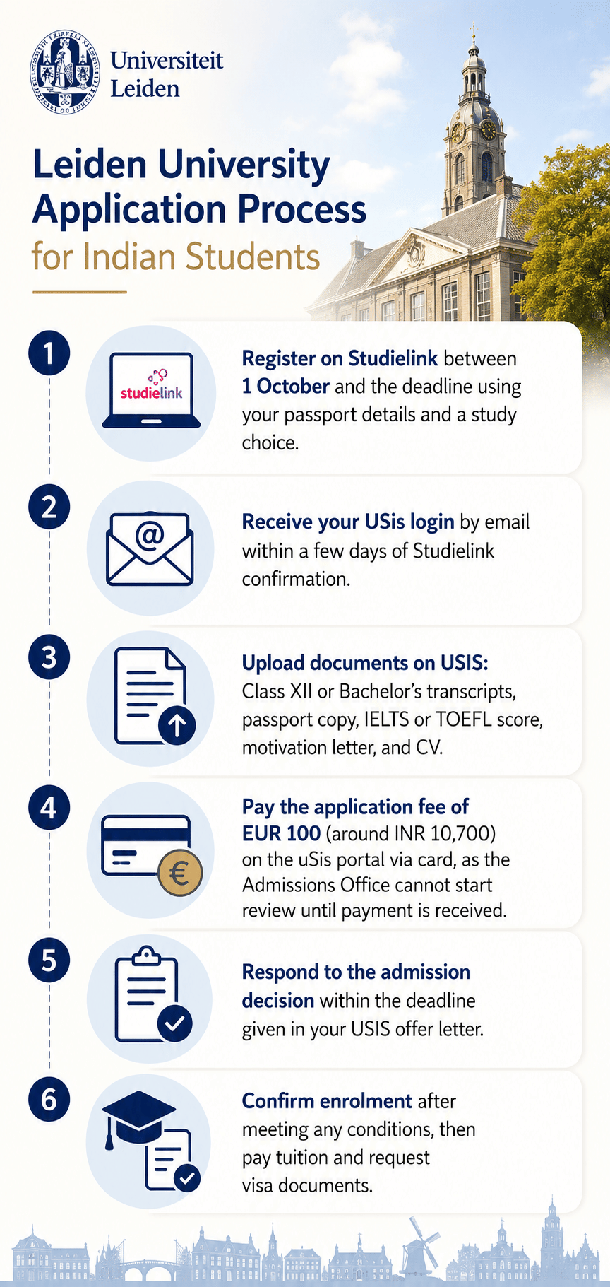 Register on Studielink between 1 October and the deadline using your passport details and a study choice. Receive your USis login by email within a few days of Studielink confirmation. Upload documents on USIS: Class XII or Bachelor&rsquo;s transcripts, passport copy, IELTS or TOEFL score, motivation letter, and CV. Pay the application fee of EUR 100 (around INR 10,700) on the uSis portal via card, as the Admissions Office cannot start review until payment is received. Respond to the admission decision within the deadline given in your USIS offer letter. Confirm enrolment after meeting any conditions, then pay tuition and request visa documents.