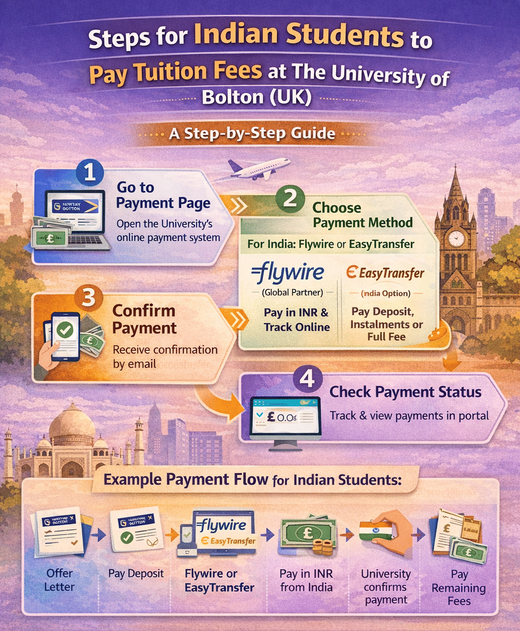 The infographic shows a simple step-by-step process for Indian students to pay tuition fees at the University of Bolton in the UK.  It explains that students should visit the university’s payment page, choose a payment method such as Flywire or EasyTransfer, complete the payment in INR from India, and then confirm and track the payment through the portal. The graphic also illustrates a typical payment flow—from receiving the offer letter and paying the deposit to the university confirming the payment and the student paying the remaining tuition fees.